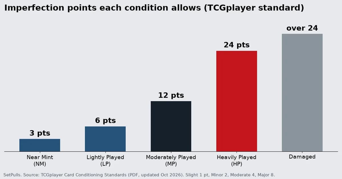Preview: Pokemon Card Condition Guide: NM, LP, MP, HP and Damaged (Guides)