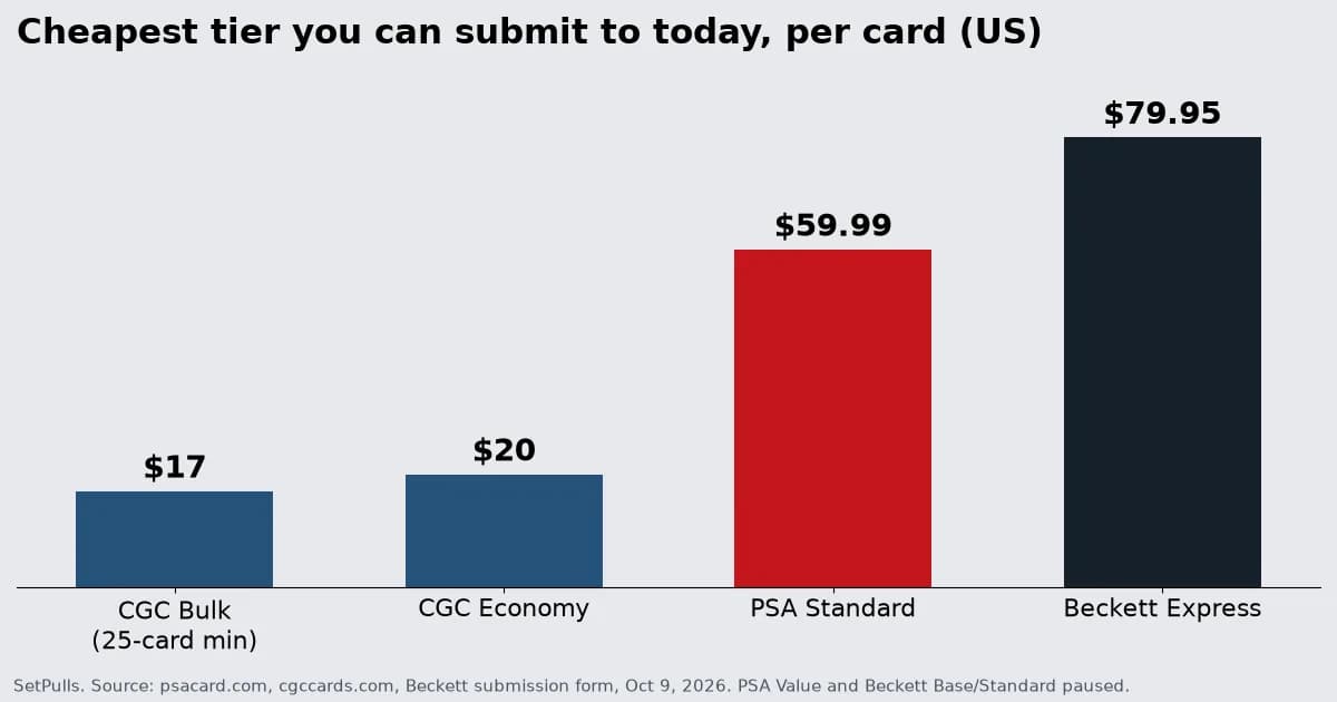 Preview: PSA vs CGC vs BGS Grading Fees 2026: Prices and Wait Times (Guides)